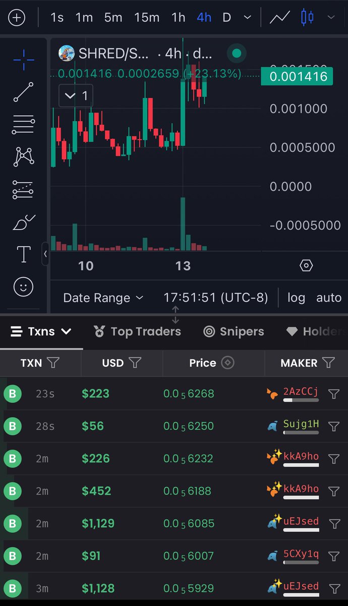 $shred is burning fuel. Community holding it. 1.2M for 6 hour.  Peoples coin and people are talking.