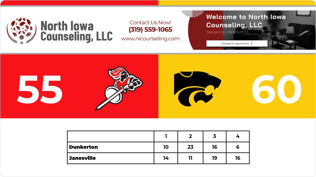 Boys Basketball (Varsity) Score Posted - Janesville Wildcats defeat Dunkerton Raiders 60-55. gobound.com/ia/ihsaa/boysb…