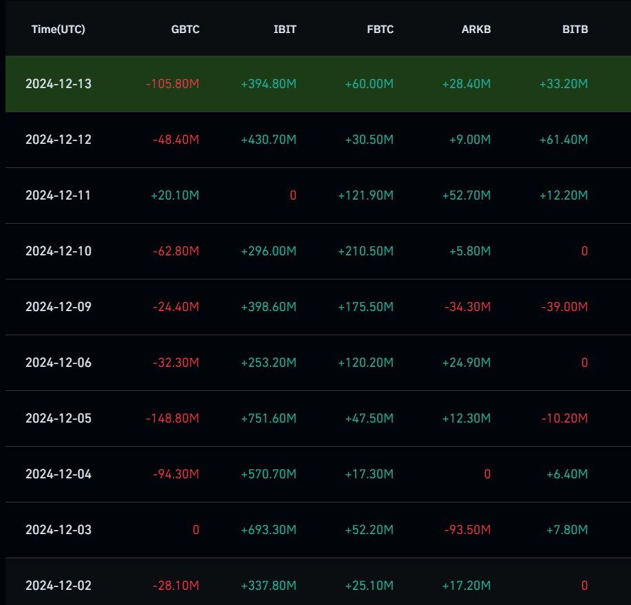 BTC速報：ブラックロックのビットコインETF「 $IBIT 」は12月に入ってわずか10日で41.26億ドル(6336億円)のビットコイン現物を購入。１日のBTC購入平均は4.12億ドルとなり1ヶ月で約80億ドルを超える勢いとなる  #ビットコイン #ビットコインETF #ブラックロック #仮想通貨 ...