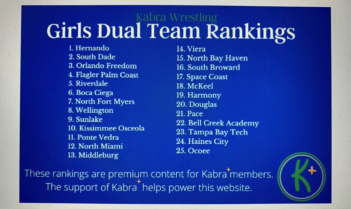 ToddStevenson13's tweet photo. Congratulations to the Haines City High School Girl’s Wrestling Team!!!

#fhsaa #wrestling #wrestlelikeagirl #teamwork #proud #letsgo #hainescity

#HardWorkPaysOff #trusttheprocess #hainescityhighschool

@PolkSchoolsNews #trusttheprocess #Believe

#family #wrestling @PolkSchoolsNews #hardwork