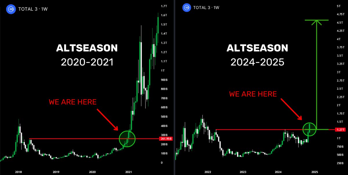 山寨幣正在突破積累區。

這正是上一輪山寨幣季節開始的方式。

2020年，我早期買入了 $MATIC（175倍）和 $SOL（120倍）。

現在，我發現了新的山寨幣，預計將在2025年呈現拋物線式增長👇🧵 

#空投 #空投查詢 #空投領取 #空投教程 #空投線程 #Airdrop #meme