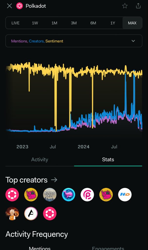 LeaderAlphaNews's tweet image. #OpenGov won’t talk to me, yet I am ranked #4 for contributing to #Polkadot engagement, news and alpha 

My intentions are the following

💡To make voting participation improve
💡Increase overall @polkadot reach and engagement
💡Promote decentralized governance run by the people…