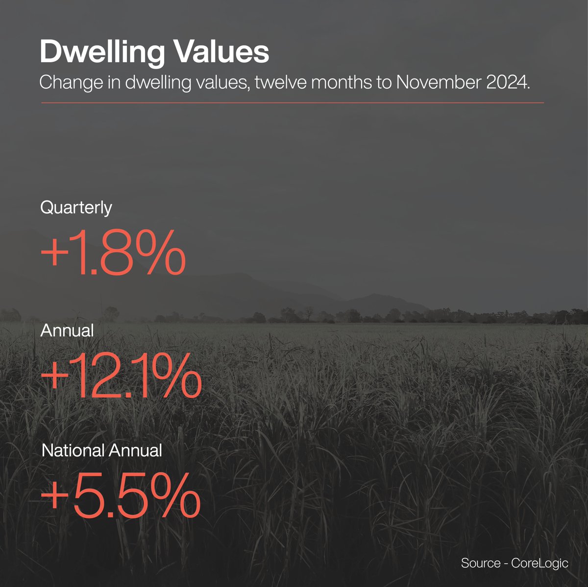 🏡 Queensland Property Update 🌱
 
 🔑Median days on market:

Brisbane:      22 days (down from 17 last year)

Regional      QLD: 29 days
📈 New listings:

Brisbane:      +1.7%

Regional      QLD: -4.1%
💰 Dwelling values:

Annual      growth in QLD: +12.1% (national average: