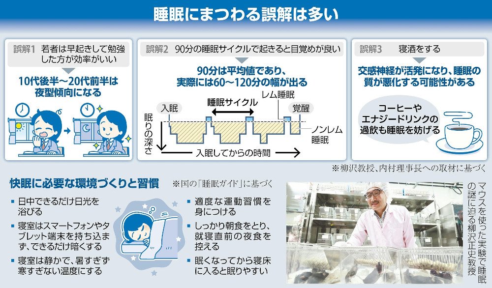 livedoornews's tweet photo. 【誤解多く】「中高生は夜型」「90分サイクルは都市伝説」睡眠の"新常識"
https://t.co/UgGeky3iR2

生物学的な研究で、人は10代後半から急激に夜型に移行し、20歳前後でピークに。その後は年齢とともに朝型になると示されている。また、寝だめに関しても「睡眠を『貯金』することはできない」という。 https://t.co/amBIl91IPS