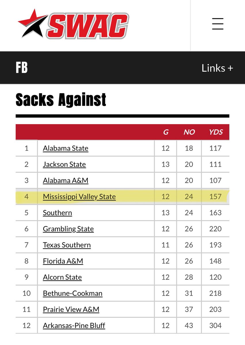 2024 Season Reflections..🔴🟢🏈
MVSU Ranked #4 in Fewest Sacks!
-
MVSU OL improved each week. In the 80s, OL group called “Tons of Fun” Dominant!! Gave Totten time to Hit Rice
-
More snaps together, the better💪

<a href="/TreLester72/">Calvin (Tre’) Lester III</a> 
<a href="/VitoMoriana/">Vito Moriana Sigel 6’5” 315lbs OL</a> 
<a href="/lilHart445/">Bryson Hart</a> 
<a href="/BrendonMagee4/">Brendon Magee</a> 
<a href="/_churxh_/">Joseph Church</a>
