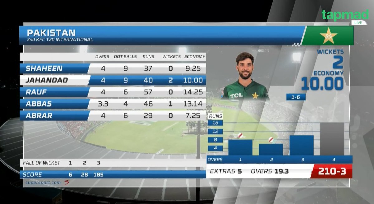 Abduluet240's tweet photo. When your most experienced bowler goes for plenty you can't ask for others to defend runs
HARIS Rauf outside Aus becomes a liability for the team
#SAvPAK #PAKvsSA #pakkstan #BabarAzam #BabarAzam𓃵 https://t.co/B7RKcwb3S4