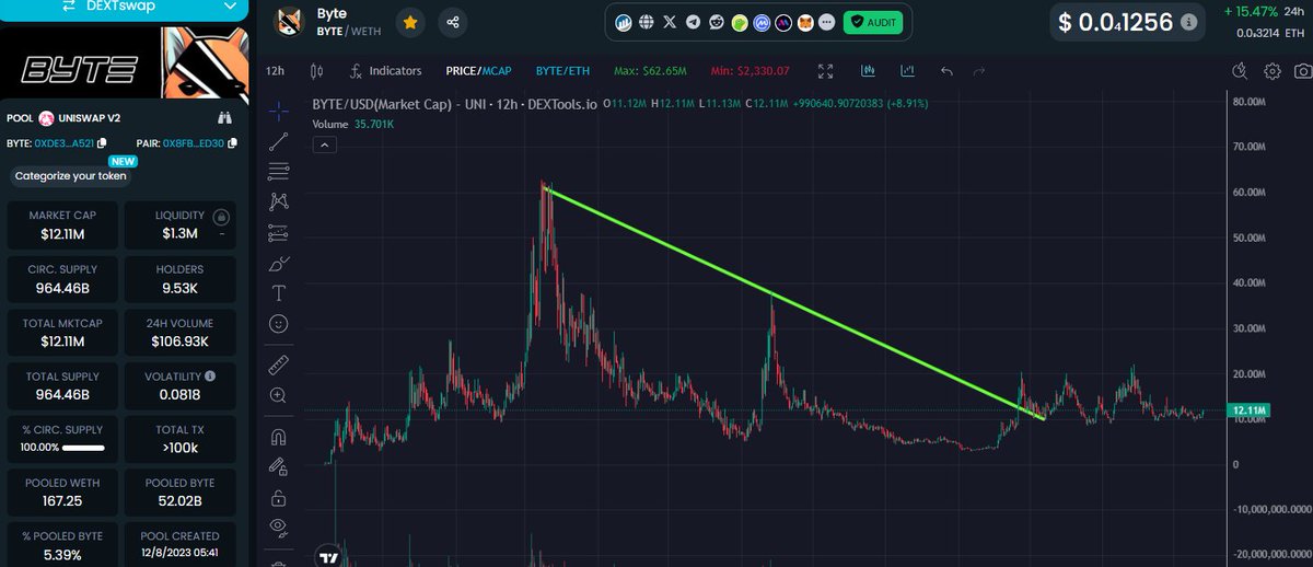 yatovite's tweet photo. Thats the tweet. $BYTE @ByteDogToken #BYTEBILLIONS https://t.co/FBtillHKep