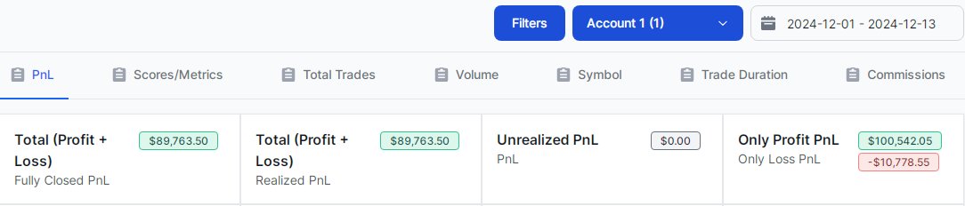 taylor_horton24's tweet image. As of today's close, I'm sitting on my first six-figure month (closed options + futures profits) with a couple of weeks to go
Everything has lined up for my style over the last handful of weeks (squeezes in $AAPL $MSFT $GOOGL $BTC $META $NQ_F $AVGO etc) and these are the spots…