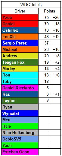 FormulaCarSim's tweet photo. Updated standings after Japan https://t.co/F72KaW9IFy