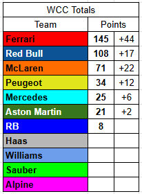 FormulaCarSim's tweet photo. Updated standings after Japan https://t.co/F72KaW9IFy