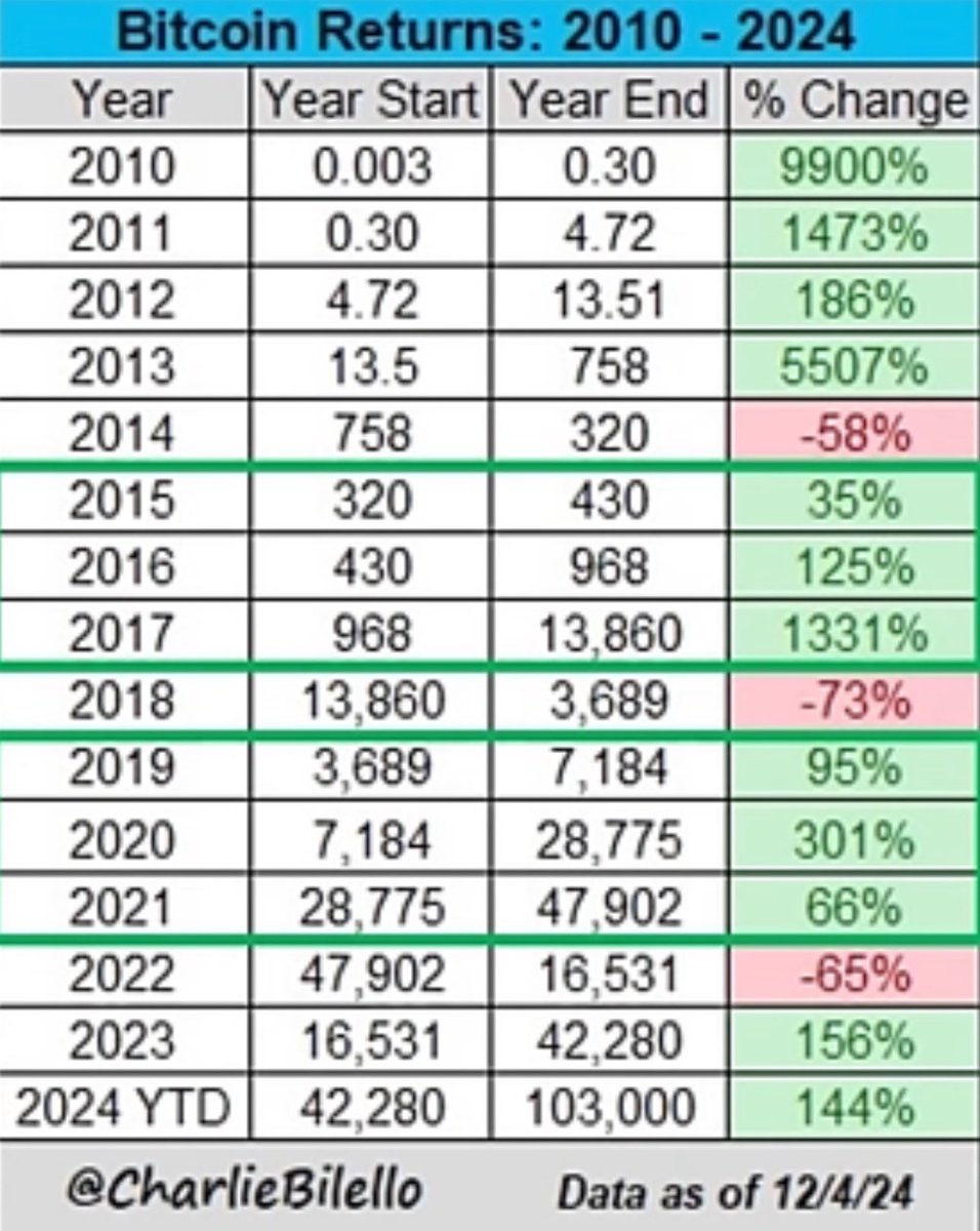 Com o bitcoin bombando, hoje tivemos a estreia do COIN11 na B3. ETF de  bitcoin que paga dividendos. A estratégia para gerar dividendos é a venda  coberta (dividendos sintéticos). Cabe no seu