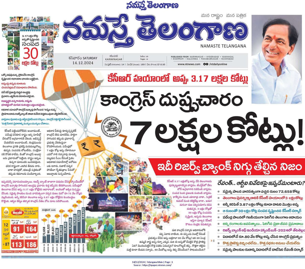 BRSparty's tweet photo. ఒక్కో విషపు చుక్కను కలిపి కాంగ్రెస్‌ సృష్టించిన అభాండాల భాండం బద్ధలైంది.

అప్పులపై తప్పుడు కూతలకు చెంపచెళ్లుమనే సమాధానం దొరికింది.

పదే పదే ప్రజలపై రుద్దిన అబద్ధపు ప్రచారం ఎట్టకేలకు పటాపంచలైంది.

అభివృద్ధిని చిన్నగాచూపి, అప్పును భూతద్దంలో చూపిన కుతంత్రం బట్టబయలైంది.

అధికార యావలో కాంగ్రెస్‌ ఇన్నాళ్లు సాగించిన ‘అప్పుల కుప్ప’ ప్రాపగాండాను రిజర్వ్‌బ్యాంక్‌ తాజా నివేదిక నిట్టనిలువునా చీల్చిపారేసింది.

కేసీఆర్‌ పట్టించుకోలేదని అందామంటే.. పదేండ్ల పసికూన రాష్ట్రం అన్ని సూచీల్లో దేశంలోనే అగ్రభాగానికి చేరింది. అభివృద్ధే చేయలేదని అందామంటే.. కండ్లముందు తెలంగాణ ప్రగతి ప్రదీప్తి మిరుమిట్లుగొల్పుతున్నది. సంపదకు లోటులేదు.. సంక్షేమానికి కొరత రాలేదు. దీంతో కాంగ్రెస్‌ అబద్ధాలను ప్రచారంలో పెట్టింది. రాష్ట్రం అప్పులకుప్పగా మారిందని బురదచల్లింది. ధనిక రాష్ట్రంగా ఎదిగిన తీరును దాచి.. బాకా చానళ్లతో, భజంత్రీ పత్రికలతో తప్పుడు కథనాలను వండివార్చింది.

కేసీఆర్‌ 3.17 లక్షలకోట్ల అప్పు చేసి తెలంగాణను పునర్నిర్మించారన్నది వాస్తవం. జీఎస్డీపీలో దేశంలోనే అగ్రభాగాన నిలిపిందీ వాస్తవం. సంపద పెంచి ప్రజలకు పంచిందీ వాస్తవం. కాళేశ్వరం నుంచి యాదాద్రి దాకా.. సెక్రటేరియట్‌ నుంచి కలెక్టరేట్ల దాకా.. అడుగడుగునా రుణ సద్వినియోగం కనపడుతున్నది. 3 లక్షల కోట్లతో 30 లక్షల కోట్ల సంపదను సృష్టించి, అప్పును తెలంగాణ ఆస్తిగా మార్చిన కేసీఆర్‌ కౌశలం కండ్లకు కడుతున్నది.