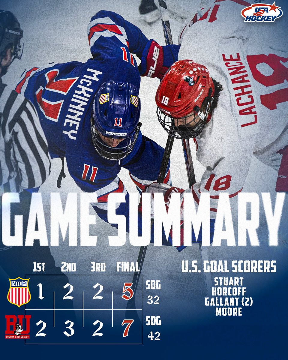 USAHockeyNTDP's tweet photo. Five players register multiple points, but U18s fall in Boston.
๐ฐ: https://t.co/TNhYwU36ff | #USAvsBU https://t.co/OHU0xjBIU9