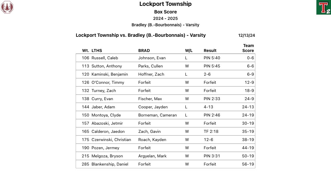 Lockport 56 Bradley 19
JV 53-24
Freshman 55-18
