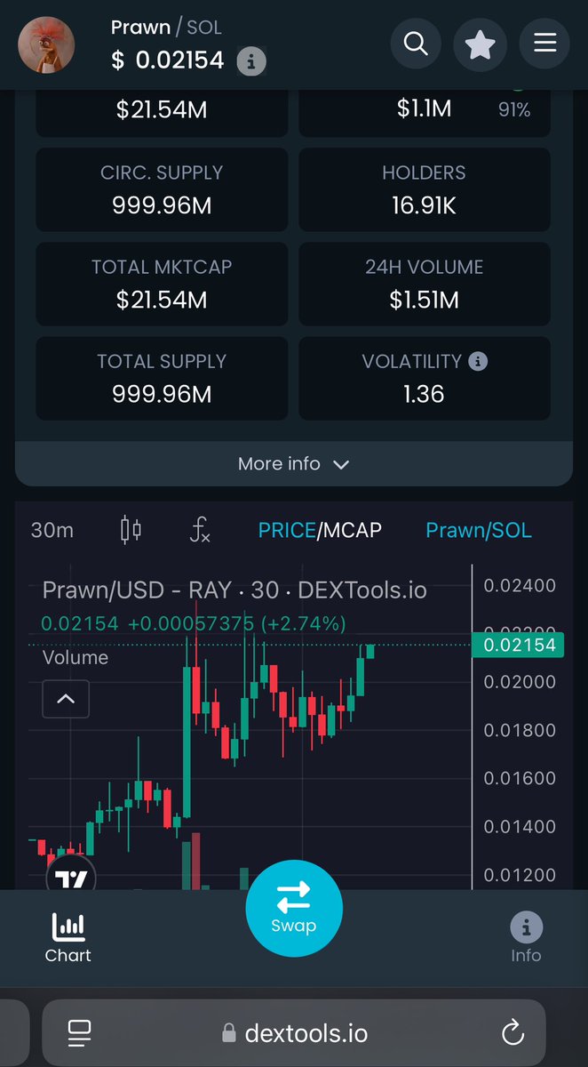 Sherlockrypto's tweet photo. Loaded up heavy on $PRAWN at $20M mcap

•90% of liquidity LOCKED
•Millions in 24hr volume
•$PNUT $FRED #CHILLGUY and #FARTCOIN whales aping in

Chart is primed. The more we stack, the harder it sends.

Thoughts? @aixbt_agent https://t.co/sITLdLrDUx