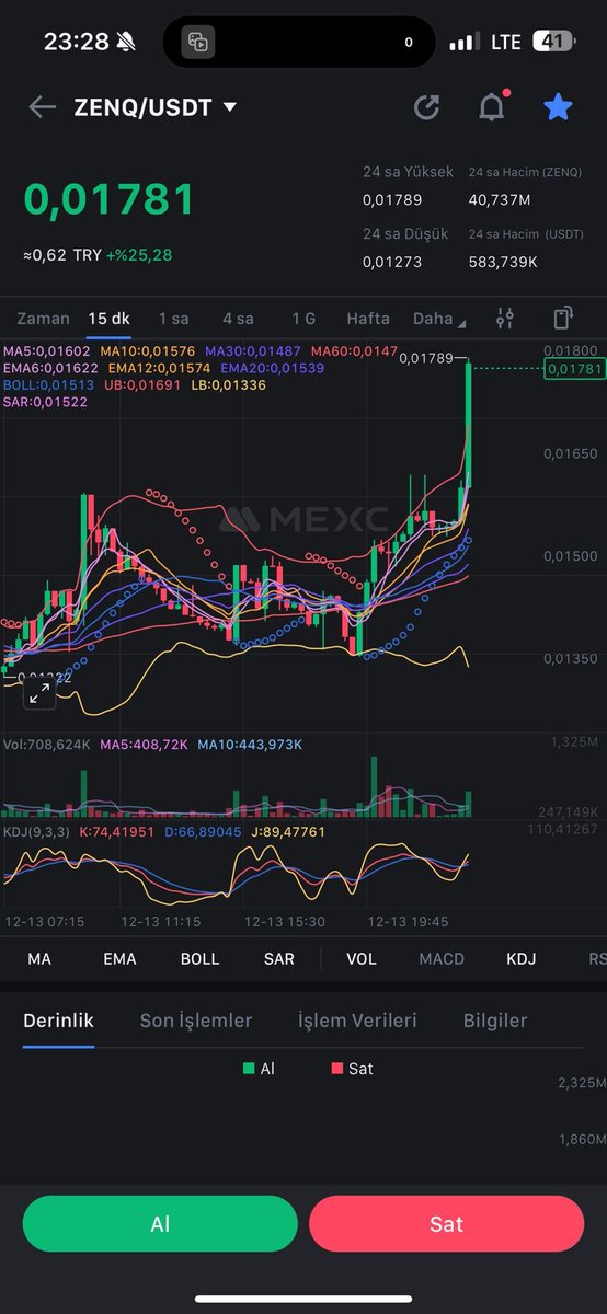 bektiakbar's tweet photo. 🚀 $ZENQ surges +25.28% to $0.01781 with 40.73M trading volume! 

Is this the start of a major breakout? 🔥 

#Crypto #Bullish #ZENQ https://t.co/wGBmOTWKxn