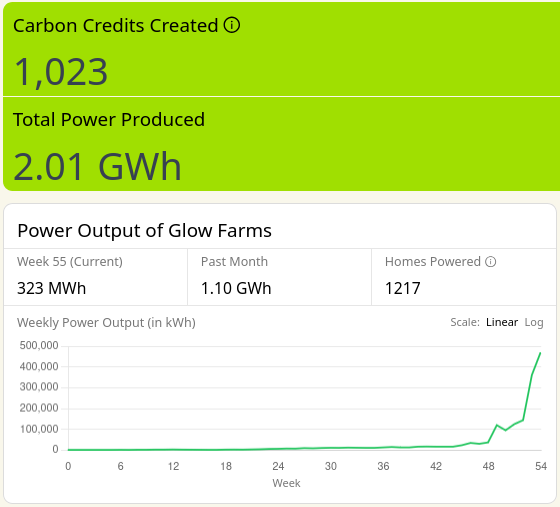 After cracking 100 carbon credits less than 3 months ago, Glow has now cracked 1000, with a production rate of 256 per week.

What a great way to end the year.