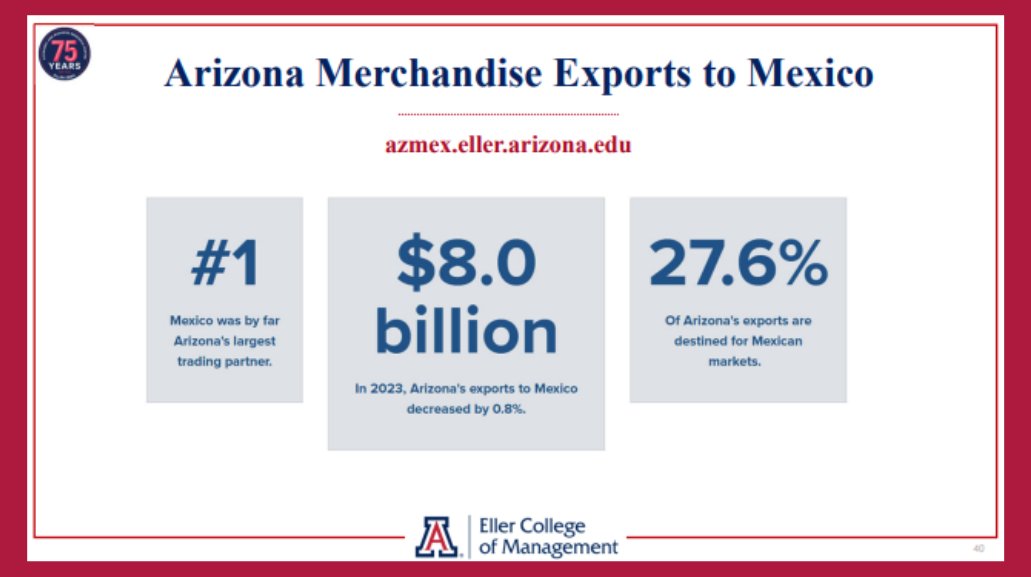 ConsulMexTuc's tweet photo. #EconomicsMx | Did you know that 33.2% of Arizona imports originate from Mexico and 27.6% of Arizona's exports are destined for Mexican markets?🇲🇽

Learn more from the analysis and insights on what to expect:

➡️https://t.co/cmeSU0G51S https://t.co/ebGD5vCf8C