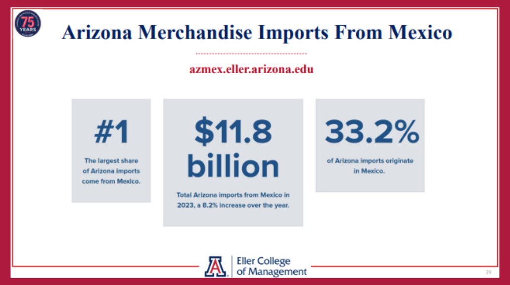 ConsulMexTuc's tweet photo. #EconomicsMx | Did you know that 33.2% of Arizona imports originate from Mexico and 27.6% of Arizona's exports are destined for Mexican markets?🇲🇽

Learn more from the analysis and insights on what to expect:

➡️https://t.co/cmeSU0G51S https://t.co/ebGD5vCf8C