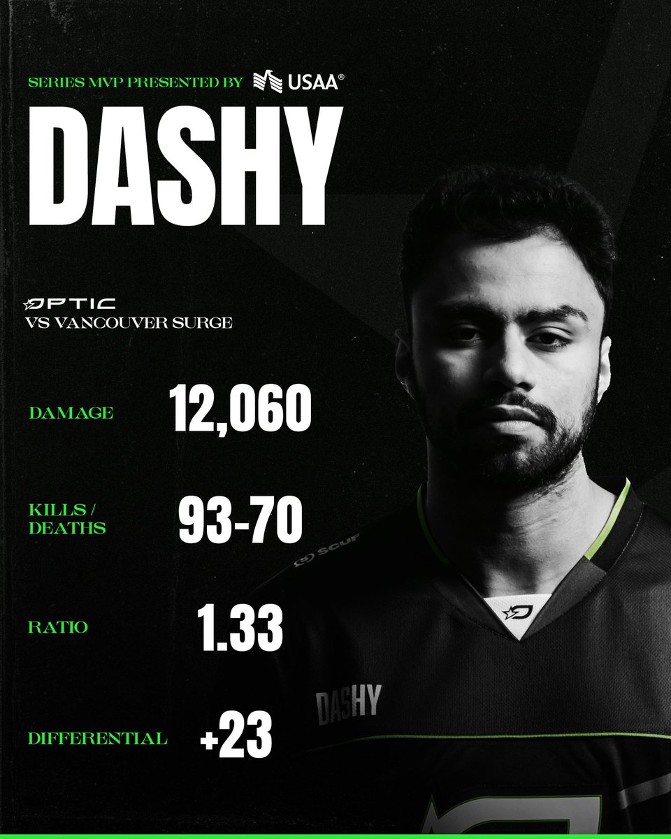 OpTic's tweet photo. Damage Dealer 🦇

MVP @DashySZN https://t.co/H5ogtHUVeO