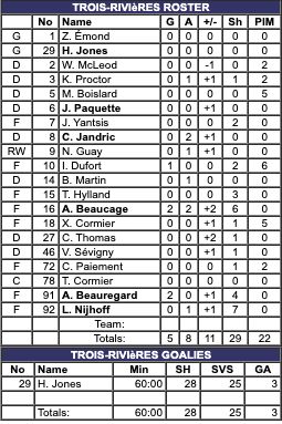 ChrisHabs360's tweet image. #Lions3R 5 - 3 #Railers (FINAL)

TR stats
🚨Goals: Beauregard (5,6)-PP, Beaucage (5,6)-EN, Dufort (1)-PP
🏒PP: 2-for-8
🏒Nijhoff: 5-game point streak (4G 3A)

Shots
TR: 29
WOR: 28

Next game
TR vs WOR on Saturday @ 6:05pm ET

#ECHL #Hockey #GoHabsGo @RocketSports
