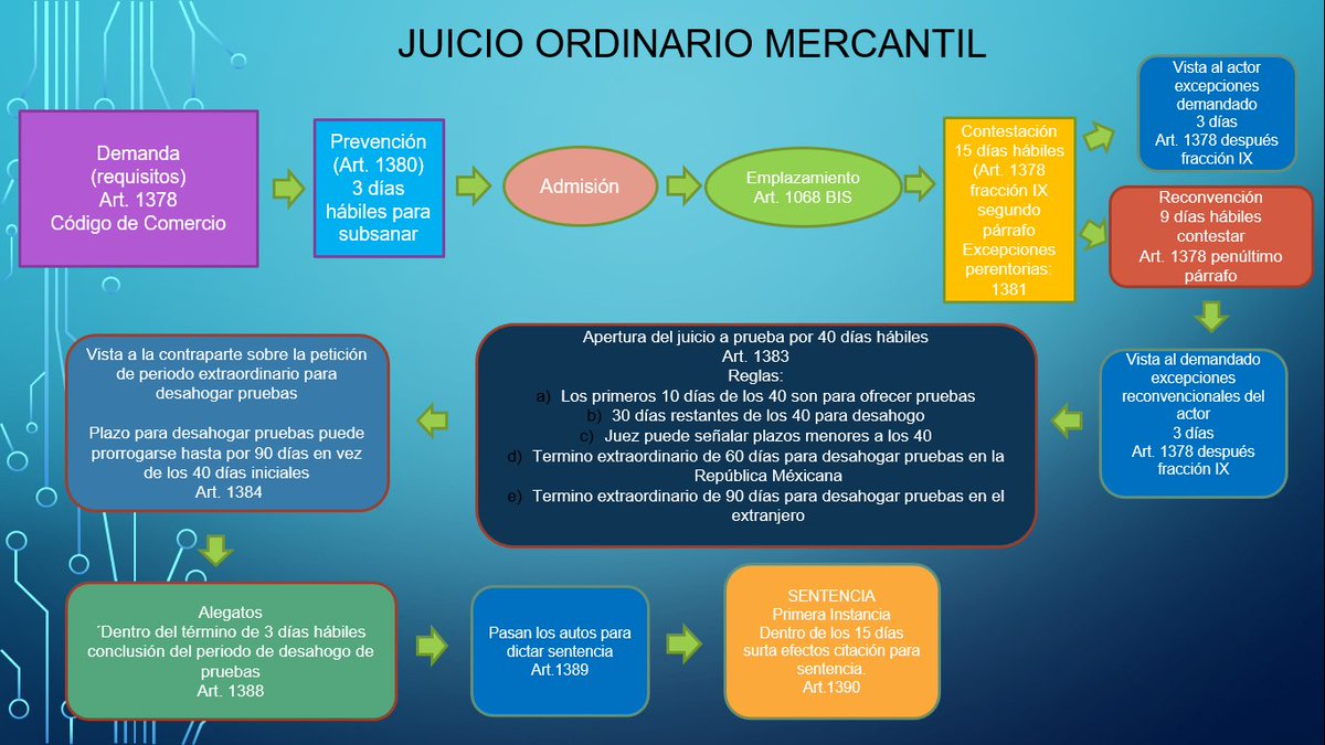 erick_mena's tweet photo. Esquemas con etapas procesales y términos del Juicio Ordinario Mercantil, Juicio Oral Mercantil y Juicio Ejecutivo Mercantil conforme a las actuales disposiciones del Código de Comercio. https://t.co/6ECmrEI9jO