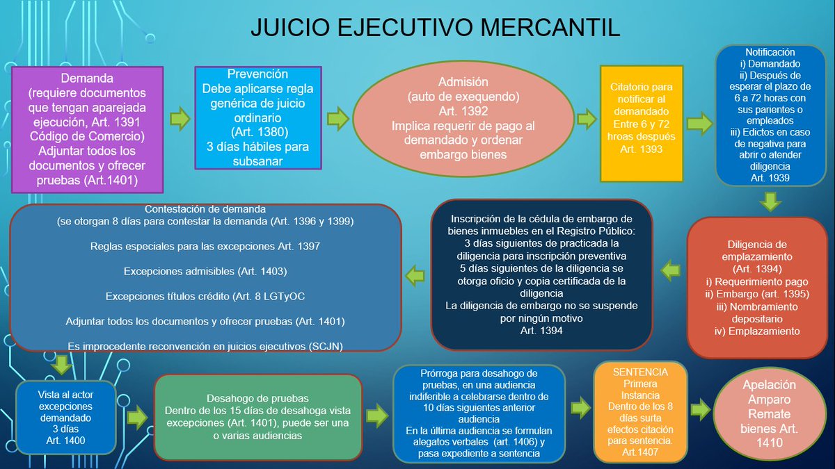 erick_mena's tweet photo. Esquemas con etapas procesales y términos del Juicio Ordinario Mercantil, Juicio Oral Mercantil y Juicio Ejecutivo Mercantil conforme a las actuales disposiciones del Código de Comercio. https://t.co/6ECmrEI9jO