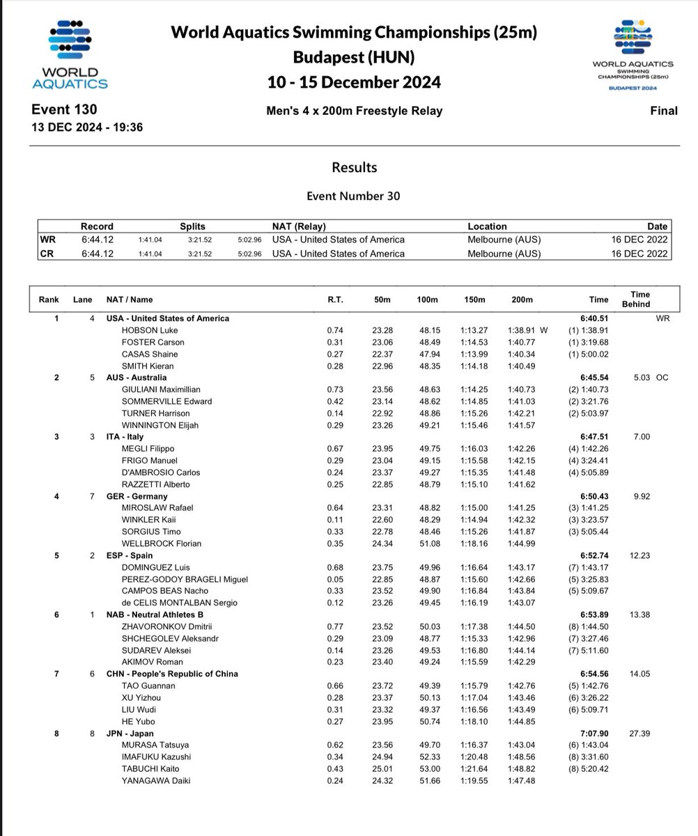 kakkies03's tweet photo. 男子4×200mフリーリレー決勝

1位　アメリカ　6.40.51 世界新
2位　オーストラリア　8.45.54
3位　イタリア　6.47.51
8位　日本　7.07.90

村佐達也　1.43.04
今福和志　1.48.56
田渕海斗　1.48.82
柳川大樹　1.47.48

アメリカが1泳のホブソンが1.38.91で個人世界新。トータルでも3.61世界記録更新の圧巻のレースでした。
日本は予選8位のカナダが棄権して決勝進出。
お疲れ様でした！