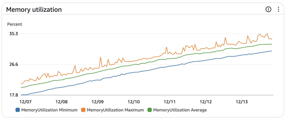 VicVijayakumar's tweet image. they won't tell you this in SRE school but the easiest way to fix a memory leak is to restart your pods on a schedule