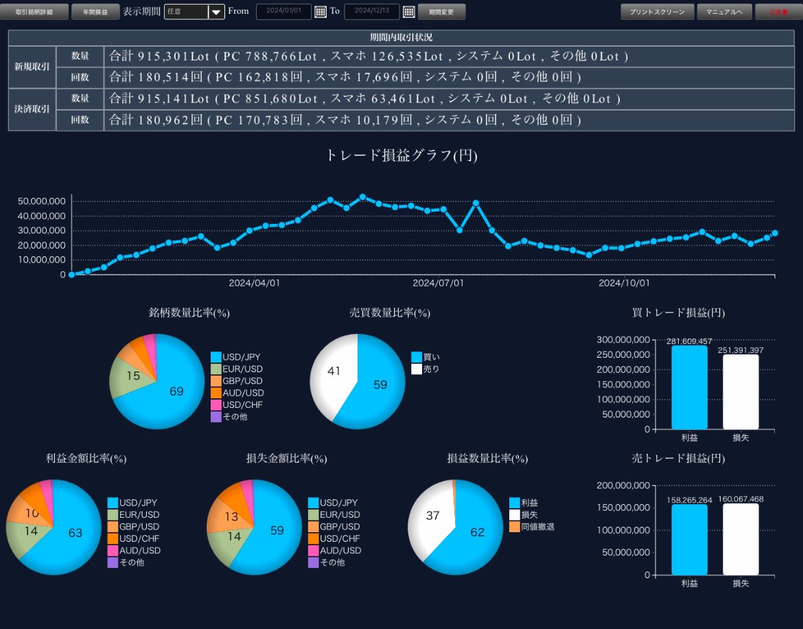 今年の収支はfxプラス3000万
スワッププラス1000万
株500万
合計4500万くらい
後半大失速だったけど、勝ち逃げできてよかった。