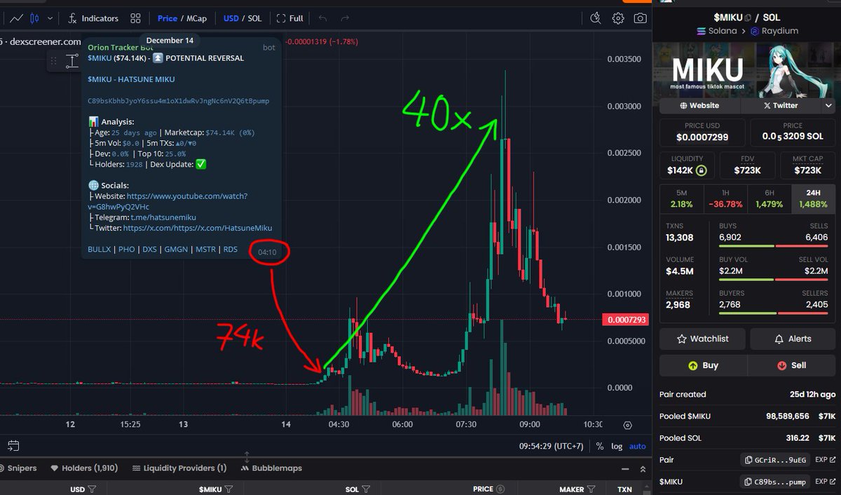 $MIKU has resurrected with the trend of AI agents.
And we caught it again today with a 40x (🚀75k → 3M)

Detected by Orion's Reversal Tracker
C89bsKbhbJyoY6ssu4m1oX1dwRvJngNc6nV2Q6tBpump

Let's print with us now!
⏩ Discord: dsc.gg/orion-tracker
⏩ TG Portal: