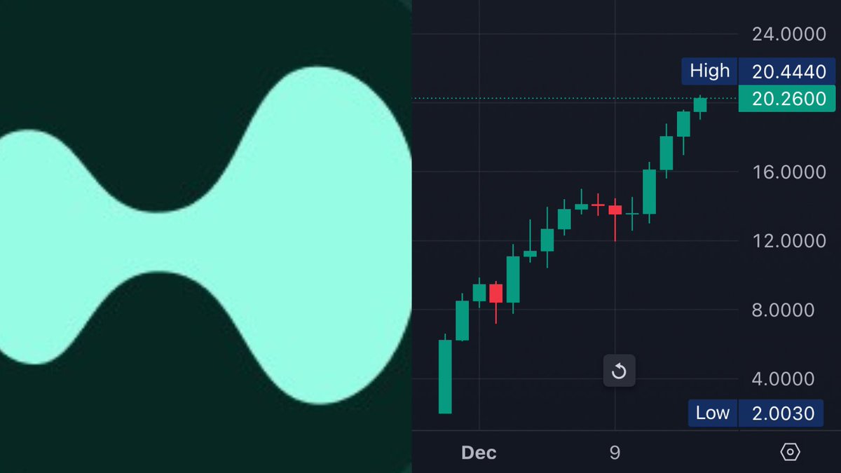 DegenerateNews's tweet photo. BREAKING: $HYPE (@HyperliquidX) BREAKS $20 https://t.co/gbru1qlqLS