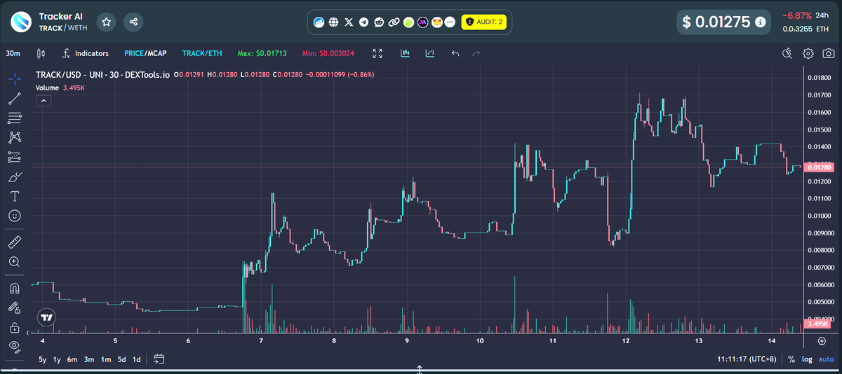 Brian_X3006's tweet photo. $TRACK - Two solid projects having partnerships is so bullish. Both these teams have been building non-stop regardless of price action! It seems like just a matter of time before their #Trackbot will be seen in every TG for cashtag tracking and raiding!
Chart looks good too, lots of volume and constant pushes to get to new ATHs. Now sitting at 1.25M, consolidating, and waiting for that new leg up! Seems that we're not gonna stop at 2M, but going to push forward to 5-10M soon! $TRACK is here to stay!
CA: 0xda558a295e8d2c1438f7b4806e283940dec7e6db