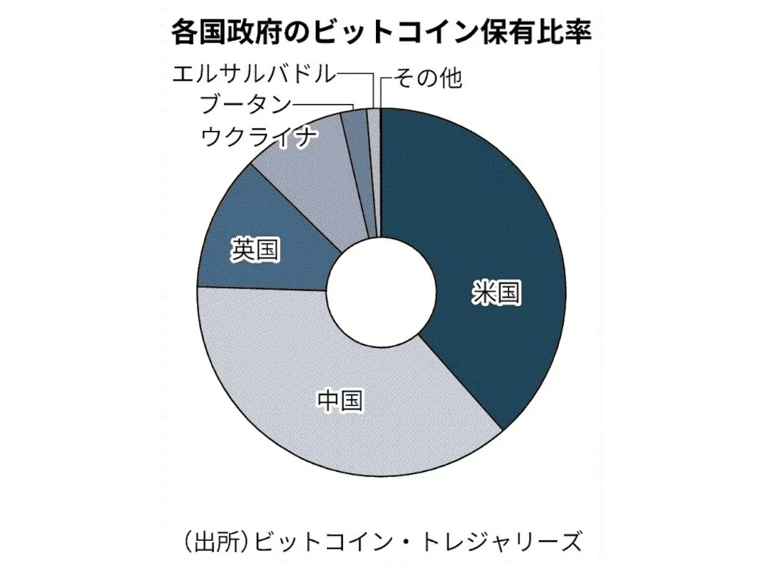 ビットコイン、2024年テーマは「機関投資家」。 2025年テーマは「国家」の保有です。 「各国政府 による保有は合計で約51万BTC（約510億ドル）と、発行済みコイン（約1979万枚）の約3%に相当する」