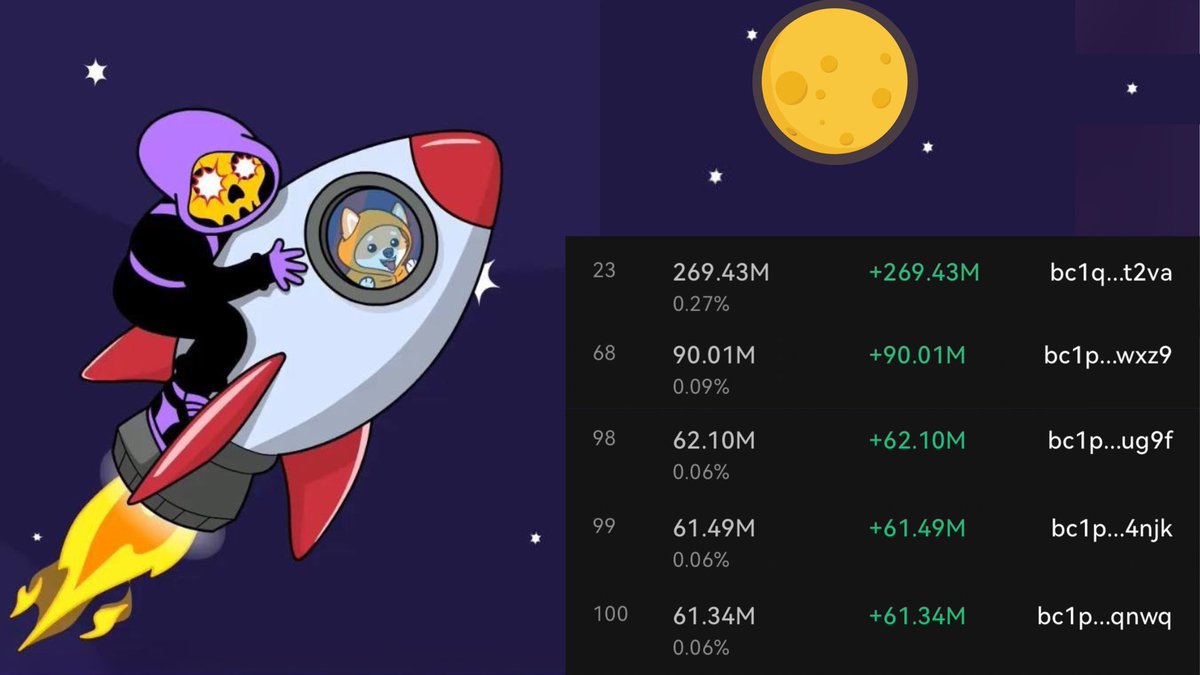 bitmaxdog's tweet photo. ❗️❗️Breaking ❗️❗️

🚨5 NEW WALLETS🚨surged in TOP 100 $DOG holders today!!!

They acquire 269.43 | 90.01 | 62.10 | 61.49 | 61.34 millions of $DOG tokens each, (Total ~US$4,872,111.00). 

Now they are 23° | 68° | 98° | 99° | 100° largest token holders.

5 millions American Dollars 💵🇺🇸👀

The wallets:

bc1qveplp4rcshncxjd4nmehqug9z44eh0lq37t2va

bc1peuv8aln4r766sfwc3glg0fg549s39a4hy3emt489y7jetlnk80hskqwxz9

bc1p9qs7an2vjst7j97ccrreac96xpg30zm3m5r7uc5j8fun9r4glkjqp7ug9f

bc1p96sfyz80cutffcqwcdf42jgt5dl2rrcmxq90yd0ryhgfa9zce3zqs74njk

bc1p248ew8a0543qwy2yp42ad9x5ljptpg06wav3tjsmq3unpaenrtns6fqnwq

Don’t trust, verify. Search on @ord_io .

$DOG (#Bitcoin )
DOG•GO•TO•THE•MOON🐕

ᛤ Bullish!!!

#Bitcoin 
@LeonidasNFT
@cryptolution101 
@Agent_Keyway
@DanielLCDuarte 
@cryptorecruitr 
@und3rdog 
@DOGTOTHEM00N 
@dogdamassa 
@bertzrob 
@Bracket333 
@huytranq
@mendlowicz

#runes #ordnals #blockchain #bullish