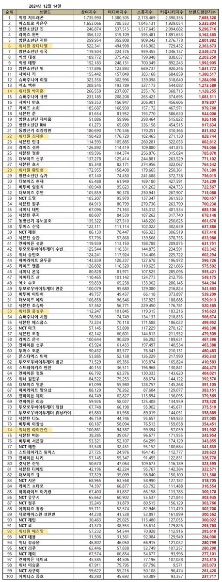 241214 Individual Members Brand Reputation Ranking December 2024 

#6 Wanna One Kang Daniel
#14 Wanna One Park Jihoon
#22 Wanna One Kim Jaehwan
#28 Wanna One Hwang Minhyun
#53 Wanna One Ong Seongwu
#74 Wanna One Lai Kuanlin
#92 Wanna One Bae Jinyoung

#WANNABOND #WannaOne #워너원