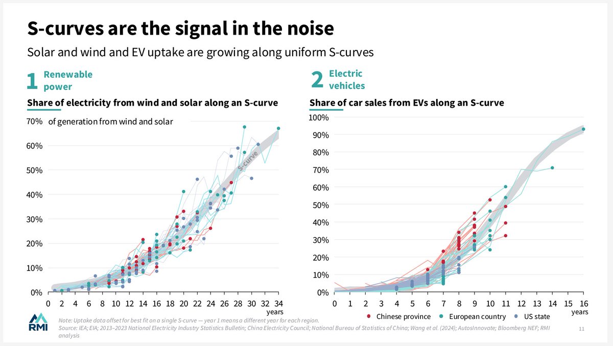 &gt; Solar and wind take 10 years to get to 5% deployment, 10 more years to get to 25%, and then 10 years to reach 50%
&gt; EVs take 6 years to get to 5% of sales and 6 more years to reach 50%

The cleantech revolution is unstoppable 

rmi.org/insight/inside… #climate