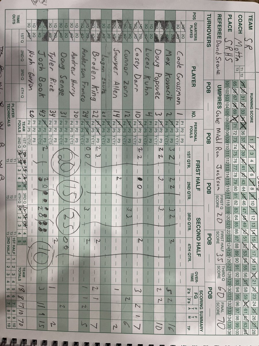 Aj Motta (@aj_motta15) on Twitter photo Another Rocket victory, 70-31 over Perry Traditional Academy. The Rockets move to 3-1 on the season.
Back in action on 12/18 @ Saegertown
<a href="/gcsportsguy97/">Corey Corbin</a> <a href="/BobGreenburg/">Bob Greenburg</a> <a href="/professorbriggs/">Ryan Briggs</a> <a href="/ETNreisenweber/">Tom Reisenweber</a> <a href="/ChrisBurtch3033/">Chris Burtch</a> <a href="/SRAHSATHLETICS/">Slippery Rock Athletics</a> Another Rocket victory, 70-31 over Perry Traditional Academy. The Rockets move to 3-1 on the season.
Back in action on 12/18 @ Saegertown
<a href="/gcsportsguy97/">Corey Corbin</a> <a href="/BobGreenburg/">Bob Greenburg</a> <a href="/professorbriggs/">Ryan Briggs</a> <a href="/ETNreisenweber/">Tom Reisenweber</a> <a href="/ChrisBurtch3033/">Chris Burtch</a> <a href="/SRAHSATHLETICS/">Slippery Rock Athletics</a>