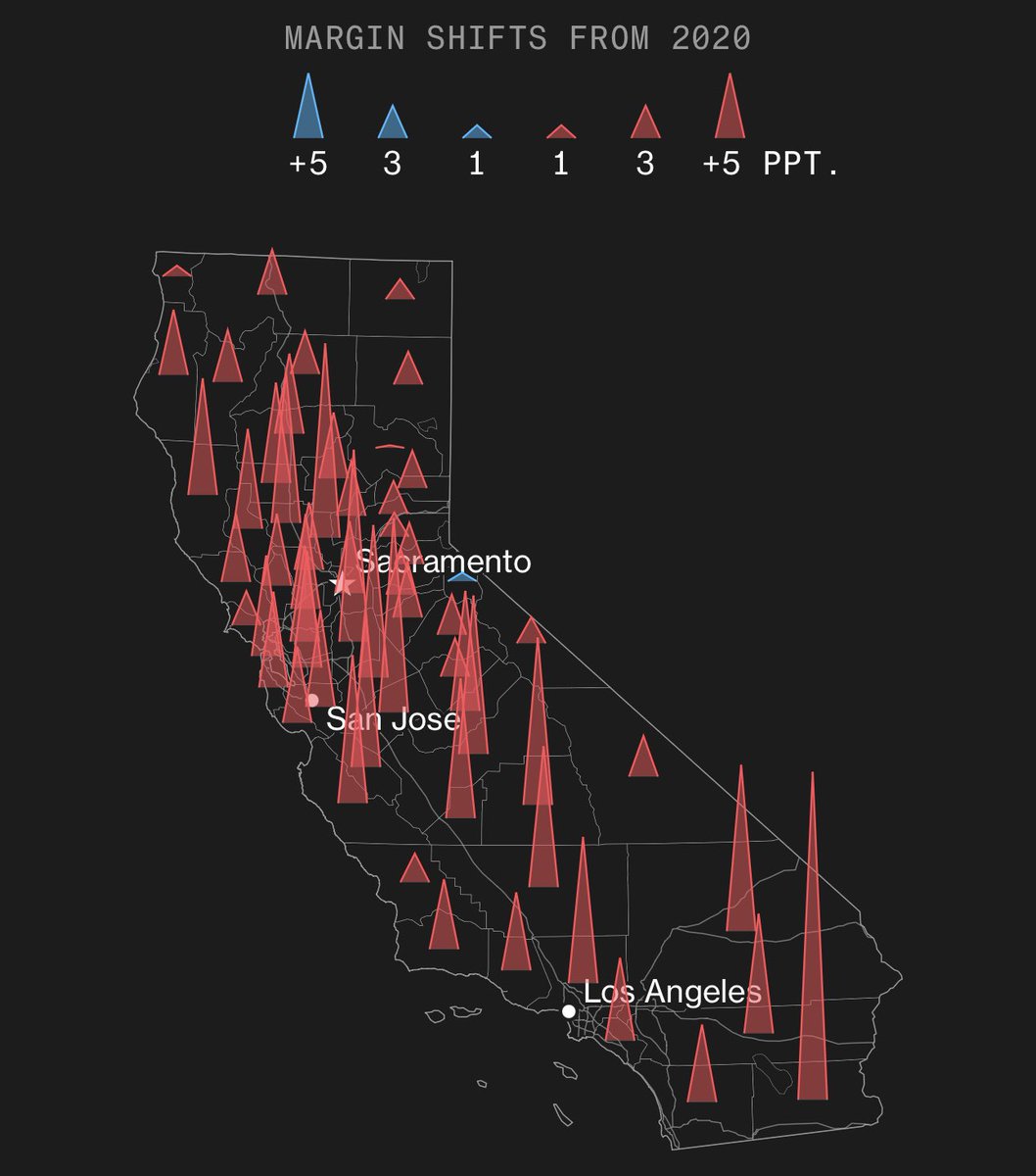 Now that California has FINALLY finished counting votes, here’s the finalized chart of the unprecedented shift towards Trump vs 2020.