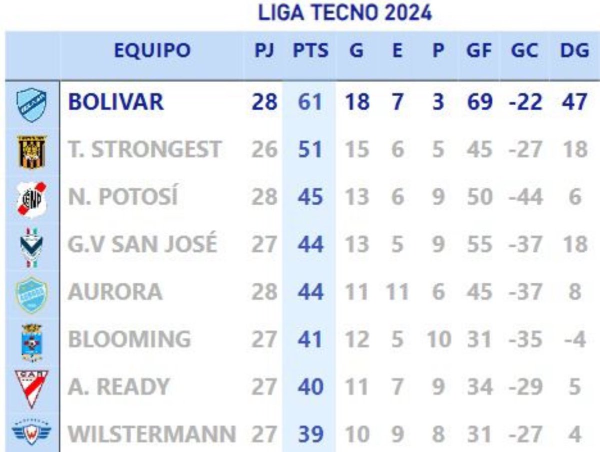 Cada dia mas cerca de llegar al objetivo! Vamos <a href="/Bolivar_Oficial/">Club Bolívar</a> 🩵