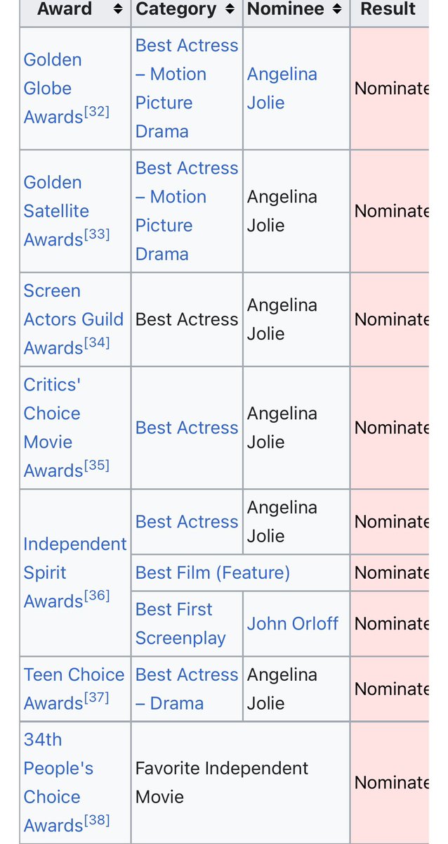 Nick302532's tweet photo. @expert_oscar @NextBestPicture Not necessarily.

Angelina Jolie has been snubbed #Oscars  nomination for a biography drama #AMightyHeart.

She had GG (Drama) + SAG + CCA nod but lost Oscars nomination.

The 5 spot in that year was Laura Linney #TheSavages . https://t.co/XThJ1OPLue