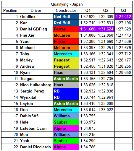 FormulaCarSim's tweet photo. Pole position for @oshillex &amp; Red Bull https://t.co/5sApuSZTgB