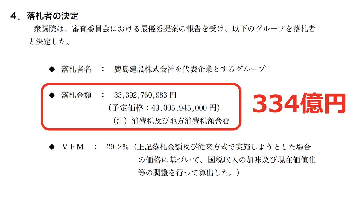 danielchannel's tweet photo. 皆さん知ってました？

企業と政治の癒着って超ヤバいですよ？

例えば、12万円台で議員が格安で住める赤坂の高級議員宿舎ですが、建設はやはり自民党との癒着企業により建てられています。

建設の採択は「鹿島建設」で公式発表によると、334億円で受注。

で、この鹿島建設は自民党に毎年しっかり献金をしている訳です。

ちなみに、この企業献金は官報に公表されてしまうので、こんなところで目立った献金はせずに最小限にとどめ、名前記載の必要のない政治資金パーティで大量に貢献したり、裏では超高額の献金が全く記載されていないといった事件も頻繁に報道されています。

つまり、バレないスキームを大量に使い大手ゼネコンは超高額の献金を自民党に送り、自民党は高額案件をこれらのゼネコンに振り、さらにまたゼネコンは自民党に金を戻す。

こうやって皆さんが汗水流して納めた税金は、自民党と利権企業にチューチュー吸われていく訳です。

国民の皆さん、マジで怒らなくて大丈夫ですか？
完全にナメられてますよ？