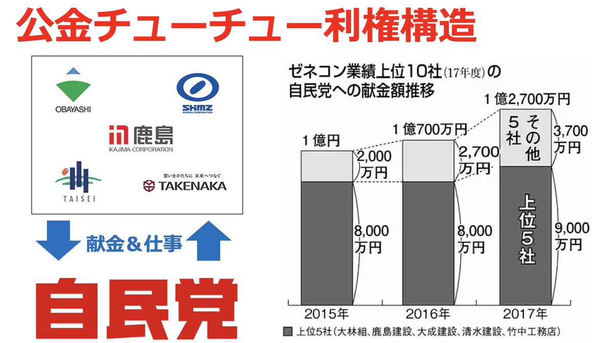 danielchannel's tweet photo. 皆さん知ってました？

企業と政治の癒着って超ヤバいですよ？

例えば、12万円台で議員が格安で住める赤坂の高級議員宿舎ですが、建設はやはり自民党との癒着企業により建てられています。

建設の採択は「鹿島建設」で公式発表によると、334億円で受注。

で、この鹿島建設は自民党に毎年しっかり献金をしている訳です。

ちなみに、この企業献金は官報に公表されてしまうので、こんなところで目立った献金はせずに最小限にとどめ、名前記載の必要のない政治資金パーティで大量に貢献したり、裏では超高額の献金が全く記載されていないといった事件も頻繁に報道されています。

つまり、バレないスキームを大量に使い大手ゼネコンは超高額の献金を自民党に送り、自民党は高額案件をこれらのゼネコンに振り、さらにまたゼネコンは自民党に金を戻す。

こうやって皆さんが汗水流して納めた税金は、自民党と利権企業にチューチュー吸われていく訳です。

国民の皆さん、マジで怒らなくて大丈夫ですか？
完全にナメられてますよ？