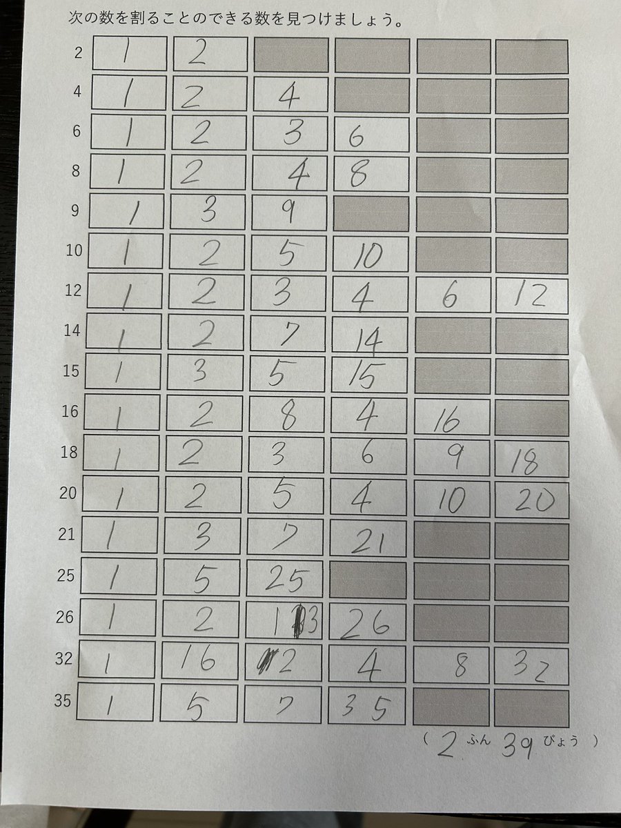onigiripapa1031's tweet photo. 【割れる数を書き出す】

僕の作ったプリントの中でも最高傑作🥳

ルール
左の数字を割ることのできる数を書き出す
2分以内に終わるとクリア

「約分」の前に必ずクリアしておくべき必須課題です😊 https://t.co/9H6xUNP3hK
