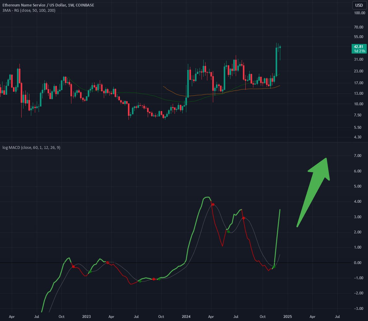 best_analysts's tweet photo. 📊 NEUTRAL: #ENSUSD | $ENS | 1W
ENS cryptocurrency has broken out, MACD indicator is turning bullish, user plans to profit $50-$100.
👉 Trade ENS on MEXC: https://t.co/YIm4LOlGQS https://t.co/Nd9mK7FFOR