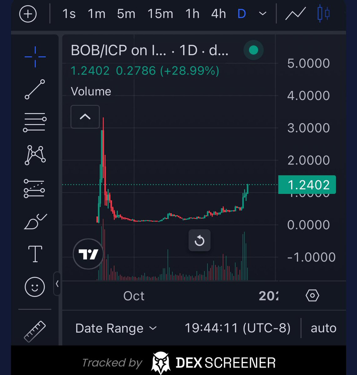 devdaryl's tweet image. $BOB ain’t playing around. Everyone should hold atleast 100 $BOB

But, your dumbass will buy at $100.