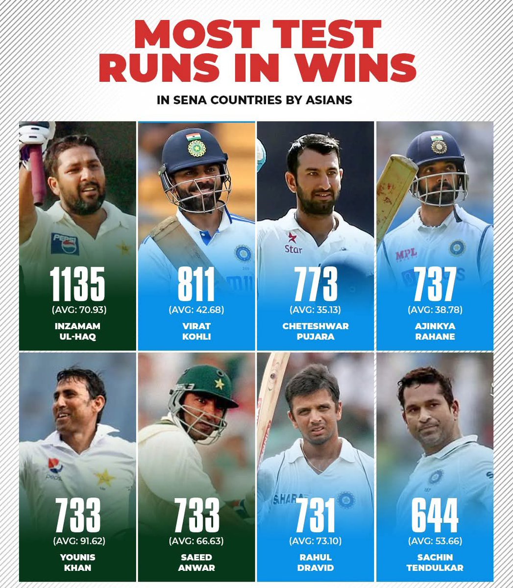 rahul979988's tweet photo. Inzamam-ul-Haq for the most Test runs in winning causes in SENA countries by Asian players
Virat Kohli moves up the ranks,now second only to Inzimam
#PAKvsSA #INDvsAUS #ChampionsTrophy2025 #BCCI #ICC #PCB #Cafecricket #Shuaibrehman #شعیب_رحمن https://t.co/7tgdwN4XnS