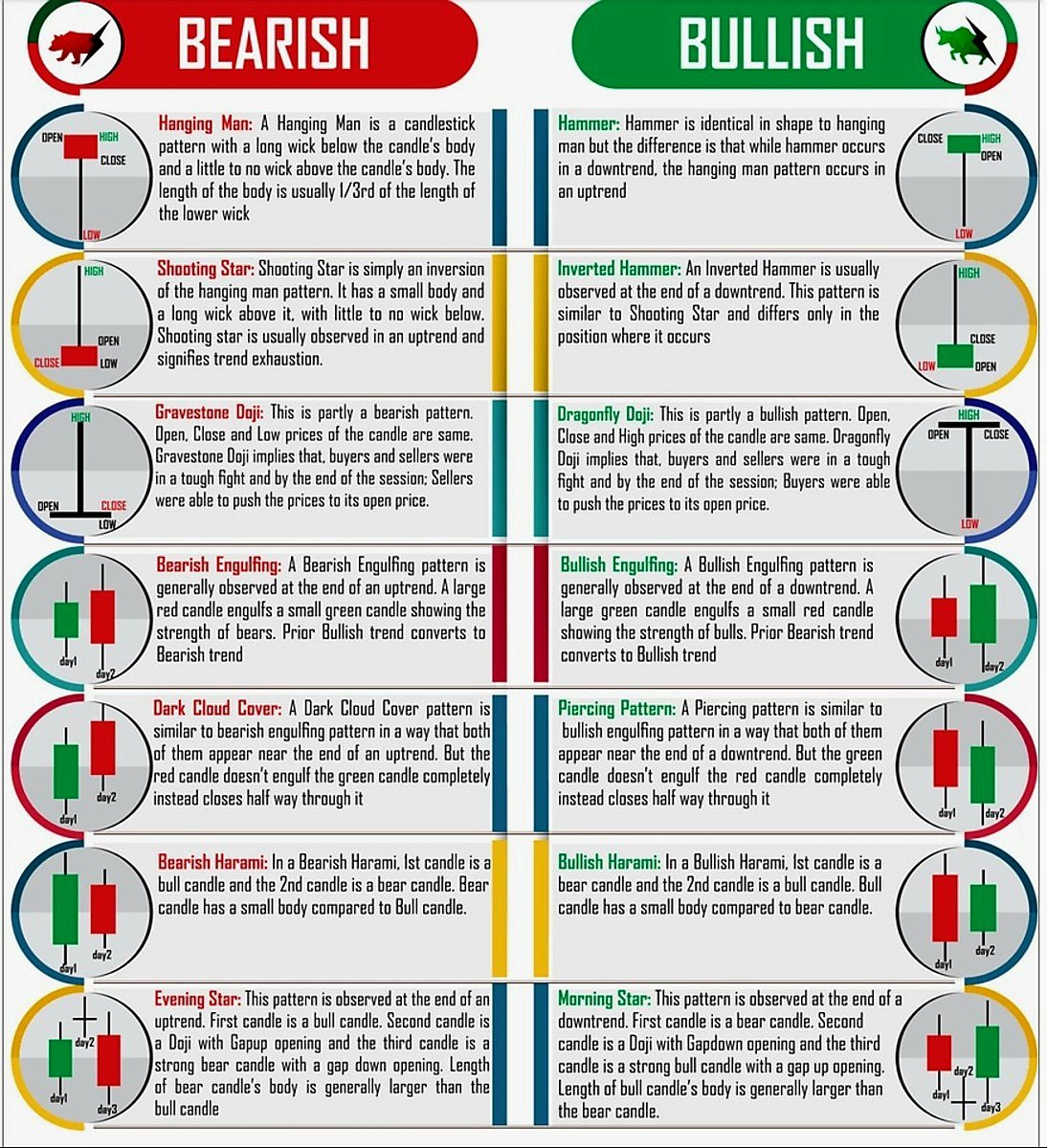 Bearish vs Bullish patterns.