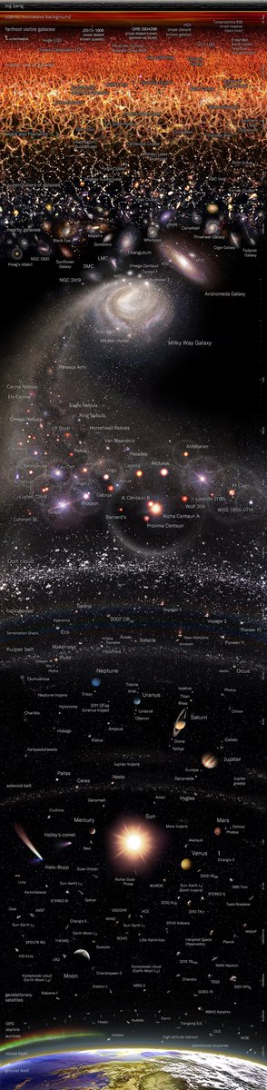 FactXFinder's tweet photo. A Logarithmic Map of the Entire Observable Universe https://t.co/iAD1Xf8l4w